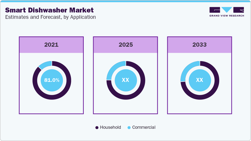Smart Dishwasher Market Estimates and Forecast, By Apllication Smart Dishwasher Market Estimates and Forecast By Apllication