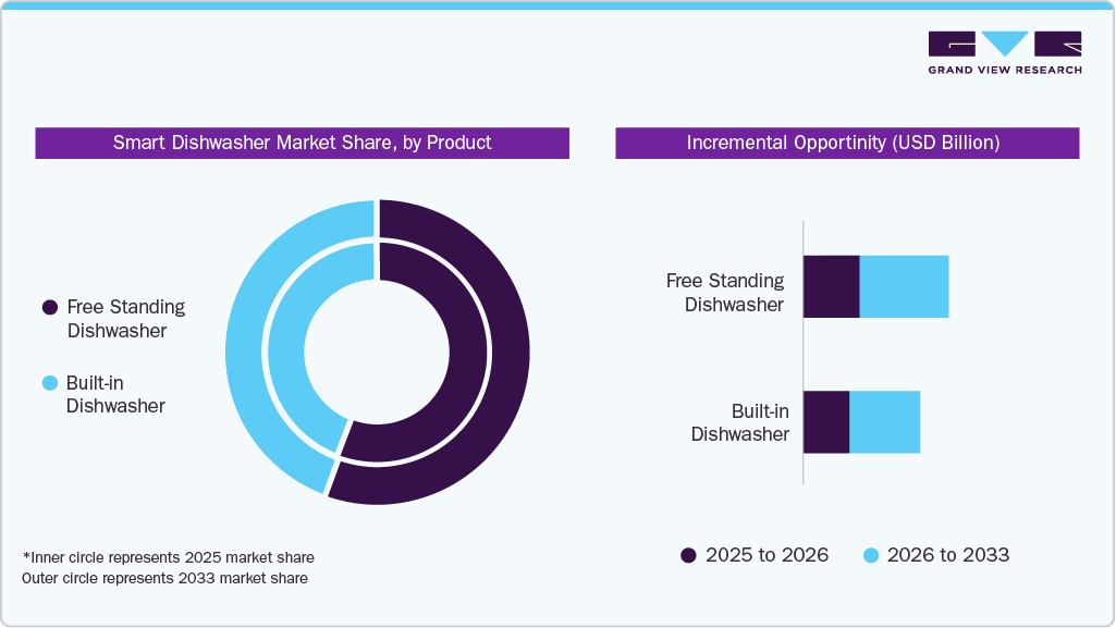 Smart Dishwasher Market Estimates and Forecast, By Product Smart Dishwasher Market Estimates and Forecast By Product