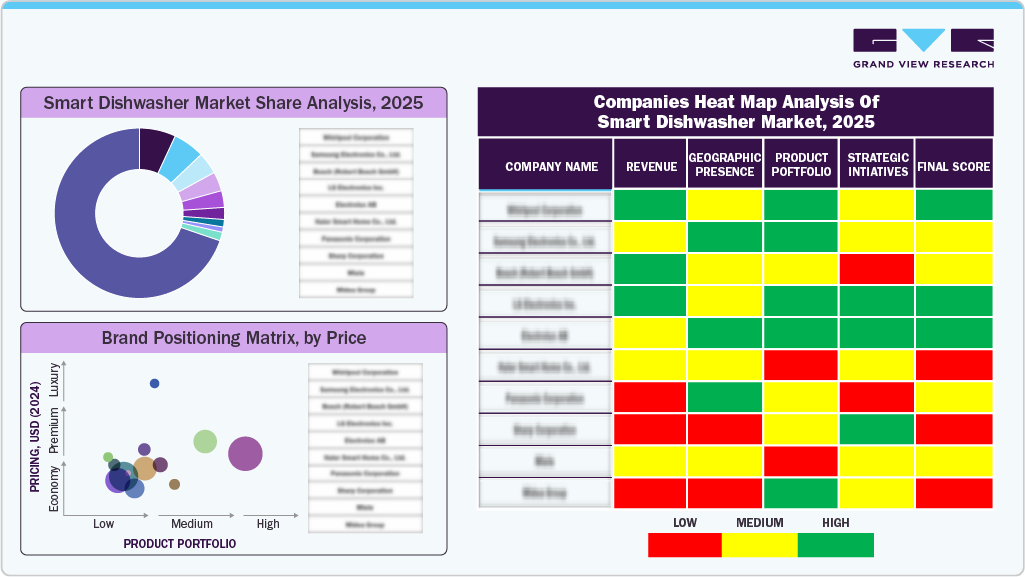 Smart Dishwasher Market Share Analysis 2025 Smart Dishwasher Market Share Analysis 2025