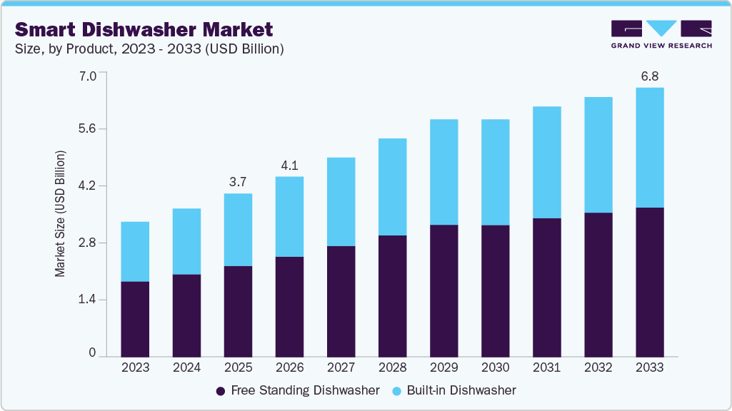 Smart Dishwasher market size and growth forecast (2023-2033) Smart Dishwasher market size and growth forecast (2023-2033)