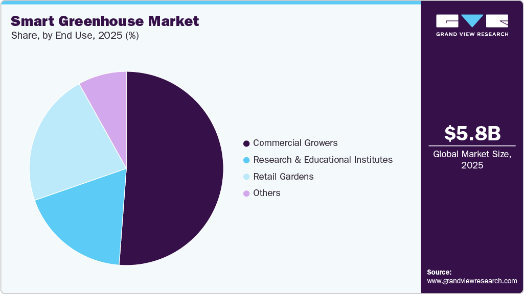 Smart Greenhouse Market Share Smart Greenhouse Market Share