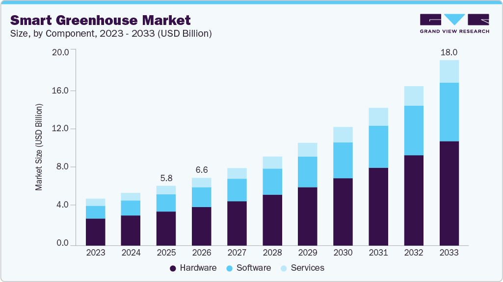 Smart greenhouse market size and growth forecast (2023-2033) Smart greenhouse market size and growth forecast (2023-2033)