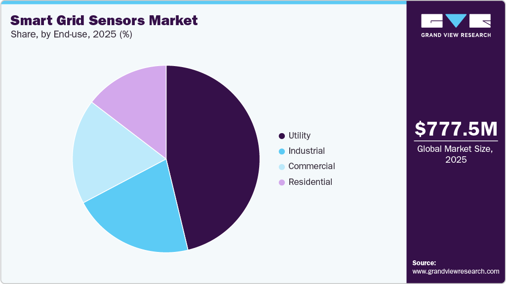 Smart Grid Sensors Market Share Smart Grid Sensors Market Share