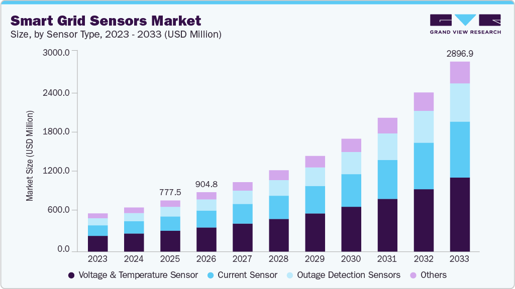 Smart grid sensors market size and growth forecast (2023-2033) Smart grid sensors market size and growth forecast (2023-2033)