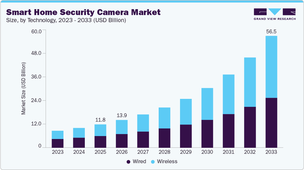 Smart home security camera market size and growth forecast (2023-2033)