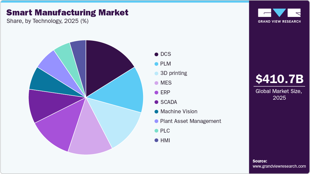 Smart Manufacturing Market Share Smart Manufacturing Market Share