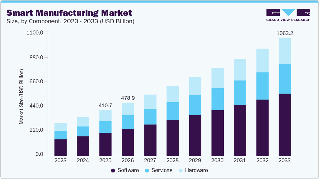 Smart manufacturing market size and growth forecast (2023-2033) Smart manufacturing market size and growth forecast (2023-2033)