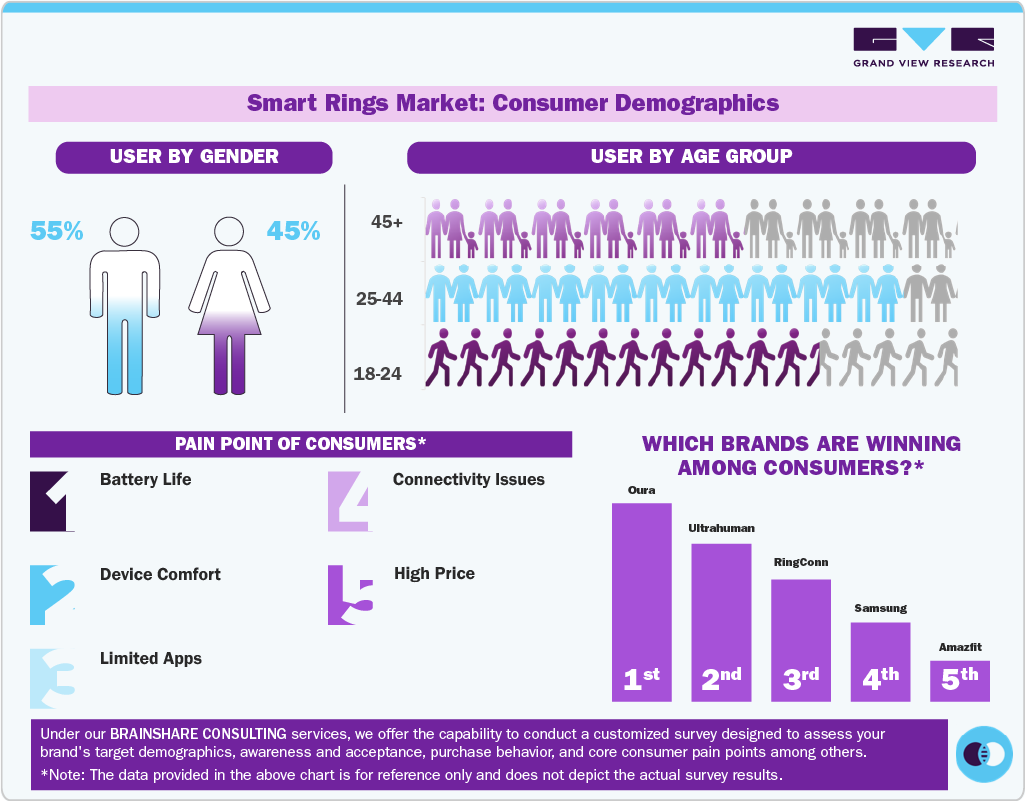 Smart Rings Market: Consumer Demographics Smart Rings Market: Consumer Demographics