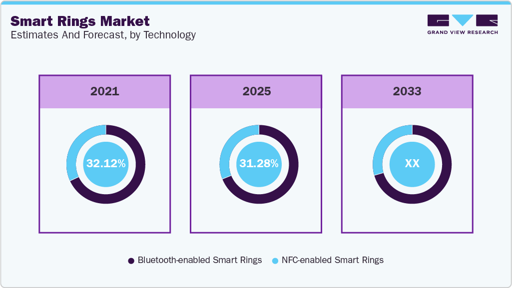 Smart Rings Market Estimates and Forecast, by Technology Smart Rings Market Estimates and Forecast, by Technology