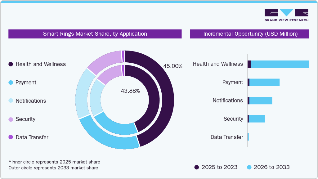 Smart Rings Market Share, by Application Smart Rings Market Share, by Application