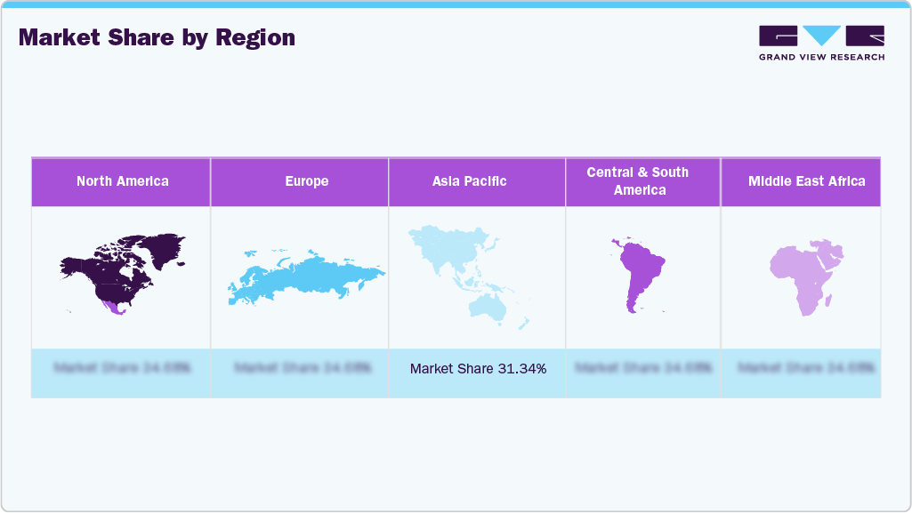 Market Share by Region Market Share by Region