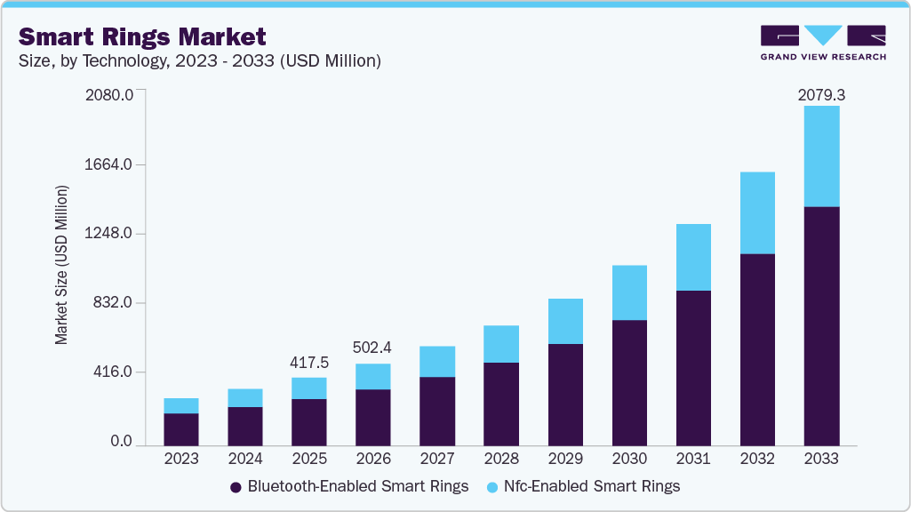Smart rings market size and growth forecast (2023-2033) Smart rings market size and growth forecast (2023-2033)