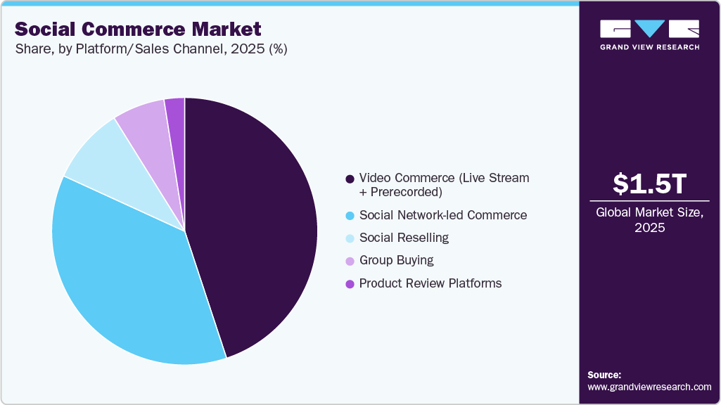 Social Commerce Market Share Social Commerce Market Share