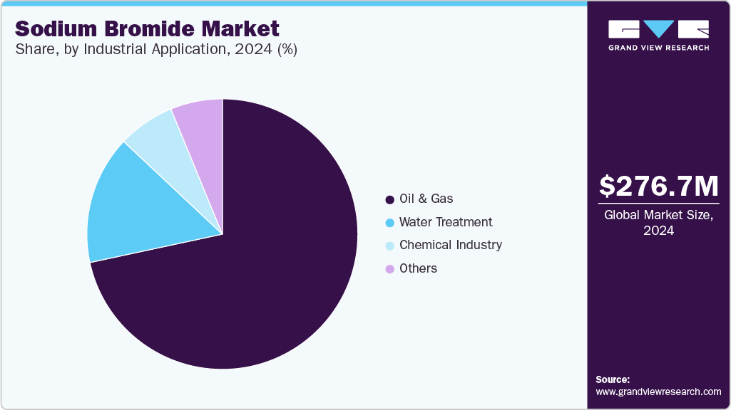 Sodium Bromide Market Share Sodium Bromide Market Share