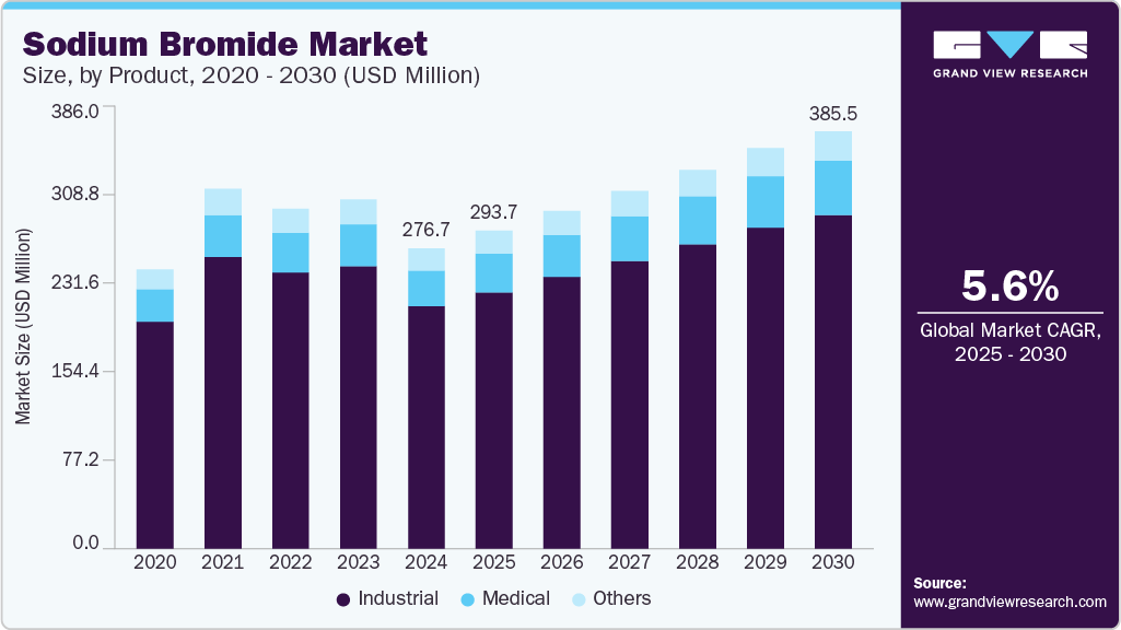 Sodium bromide market size and growth forecast (2020-2030) Sodium bromide market size and growth forecast (2020-2030)