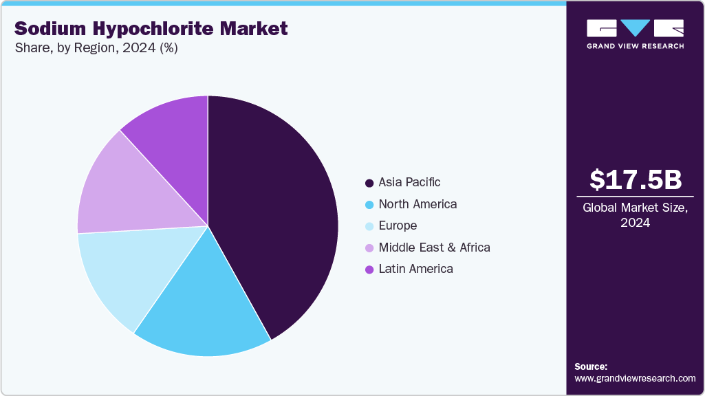 Sodium Hypochlorite Market Share