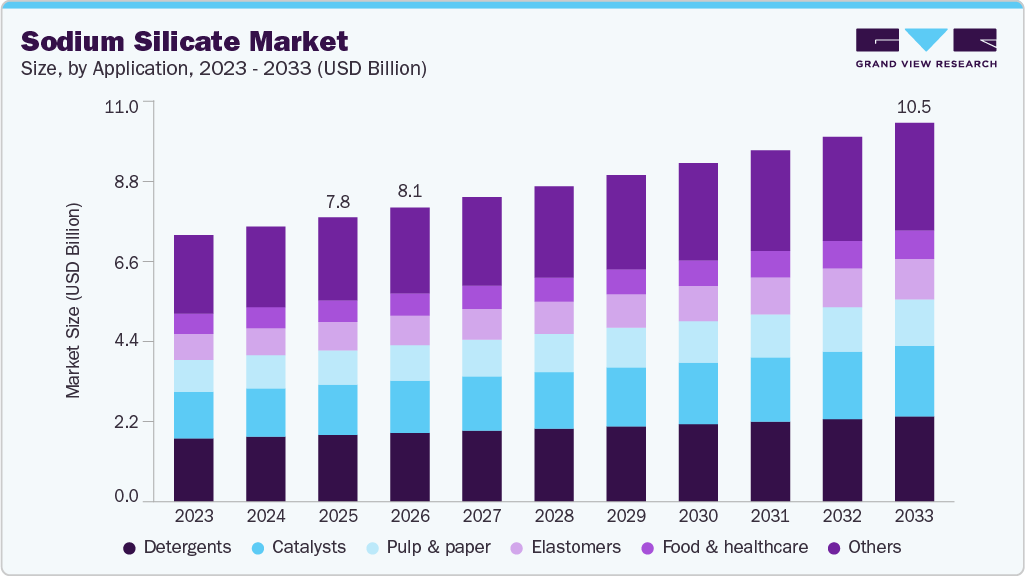 Sodium silicate market size and growth forecast (2023-2033)