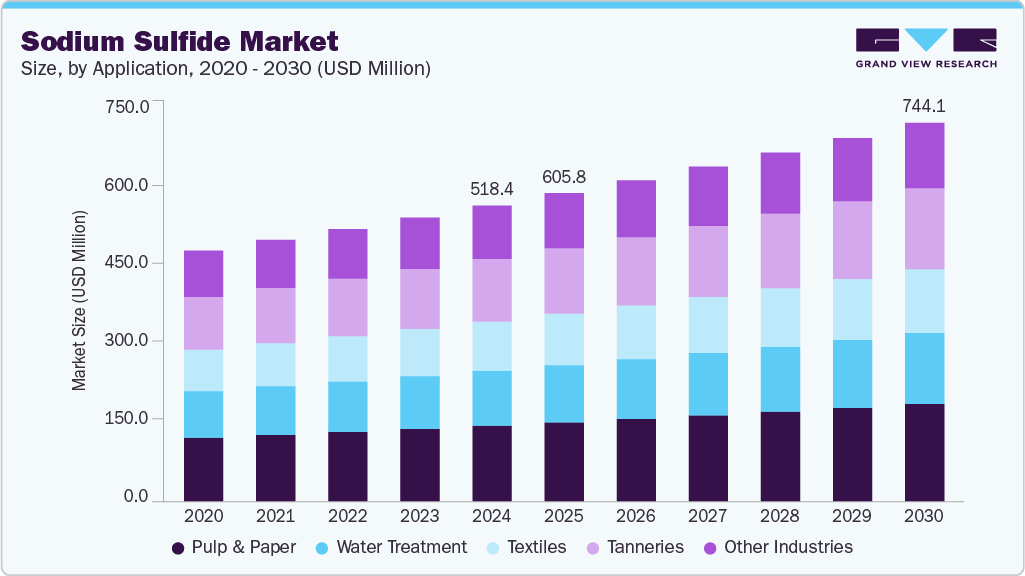 Sodium sulfide market size and growth forecast (2020-2030) Sodium sulfide market size and growth forecast (2020-2030)