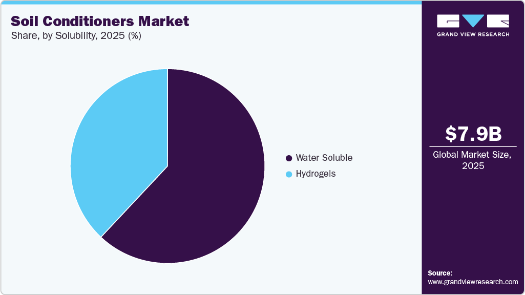 Soil Conditioners Market Share
