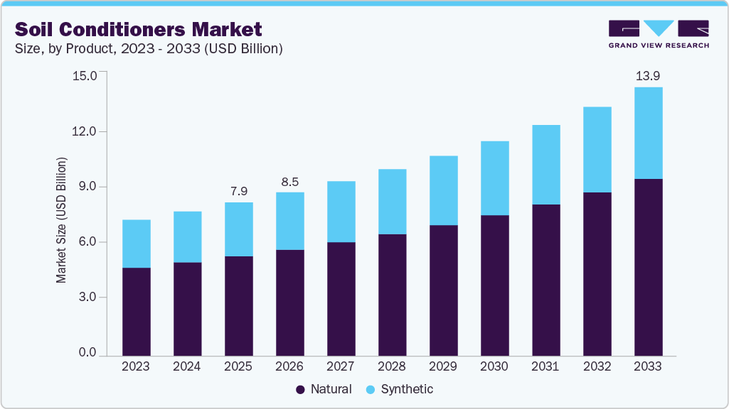 Soil conditioners market size and growth forecast (2023-2033)