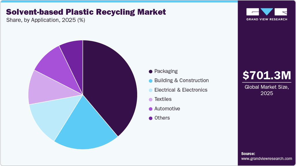 Solvent-based Plastic Recycling Market Share Solvent-based Plastic Recycling Market Share