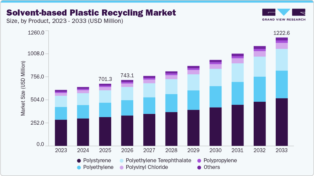Solvent-based plastic recycling market size and growth forecast (2023-2033) Solvent-based plastic recycling market size and growth forecast (2023-2033)