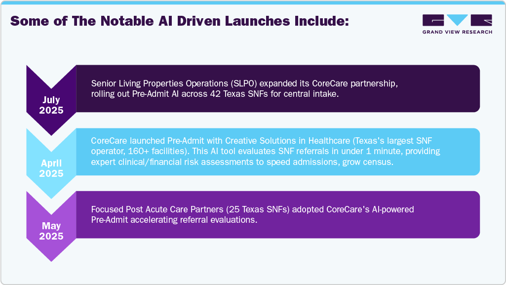 Some of the notable AI driven launches include Some of the notable AI driven launches include