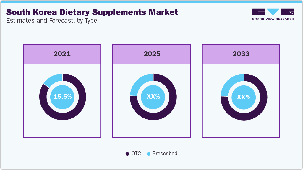 South Korea Dietary Supplements Market Estimates and Forcaste, by Type