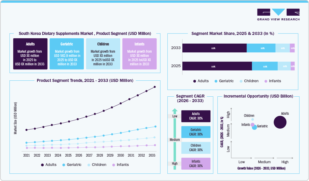 South Korea Dietary Supplements Market, Product Segment (USD Million)