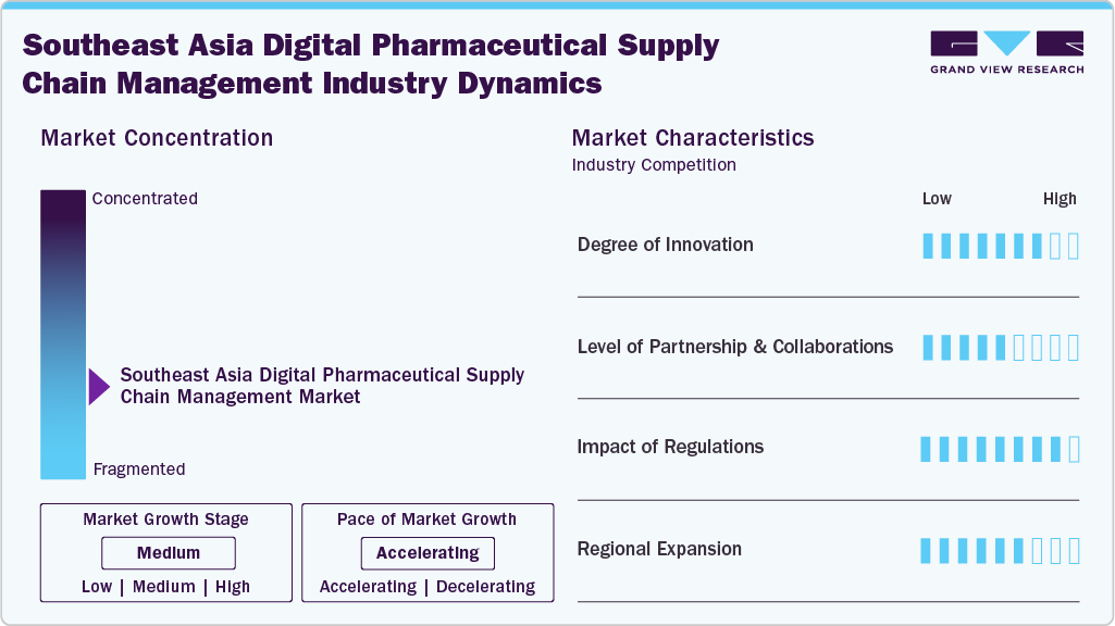 Southeast Asia Digital Pharmaceutical Supply Chain Management Industry Dynamics Southeast Asia Digital Pharmaceutical Supply Chain Management Industry Dynamics