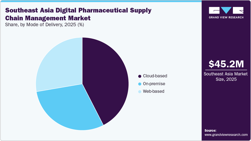 Southeast Asia Digital Pharmaceutical Supply Chain Management Market Share Southeast Asia Digital Pharmaceutical Supply Chain Management Market Share