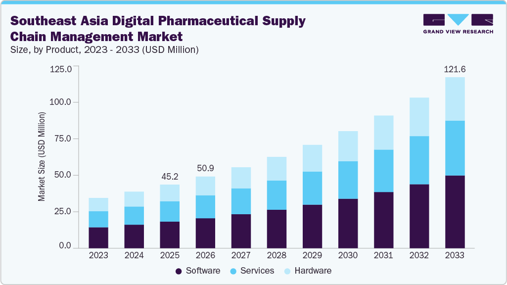 Southeast Asia digital pharmaceutical supply chain management market size and growth forecast (2023-2033) Southeast Asia Digital digital pharmaceutical supply chain management market size and growth forecast (2023-2033)