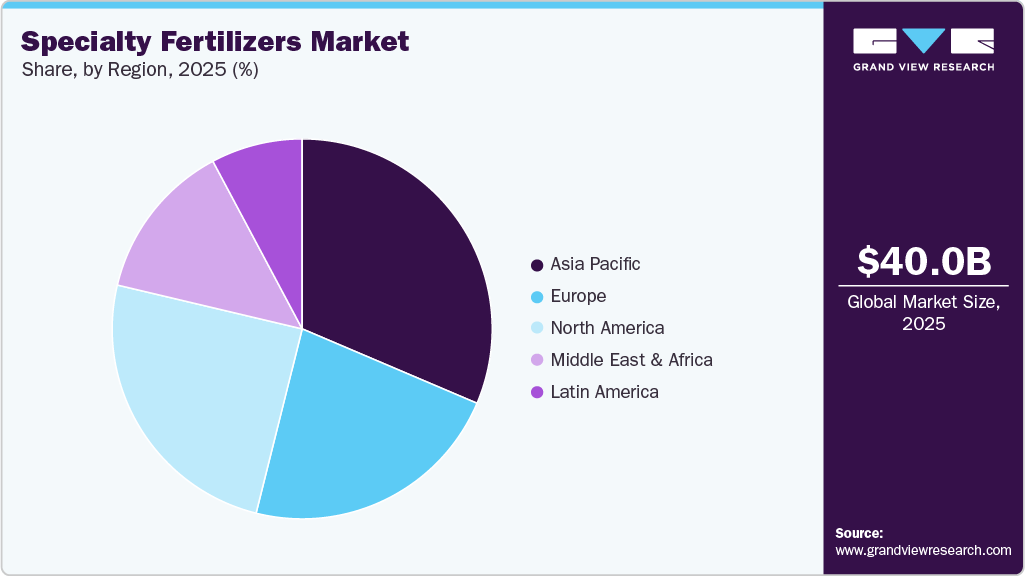 Specialty Fertilizers Market Share Specialty Fertilizers Market Share