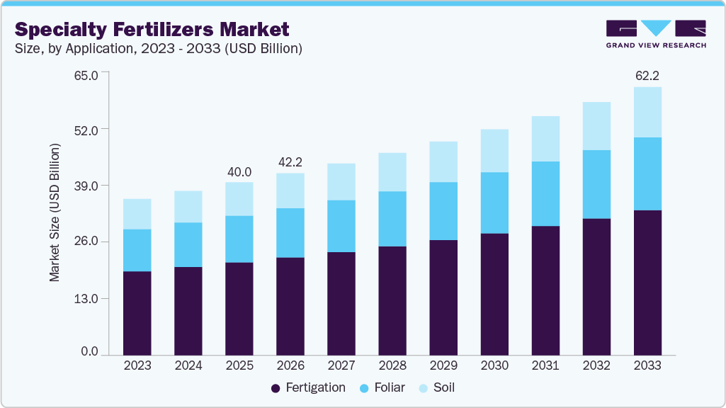 specialty fertilizers market size and growth forecast (2023-2033) specialty fertilizers market size and growth forecast (2023-2033)