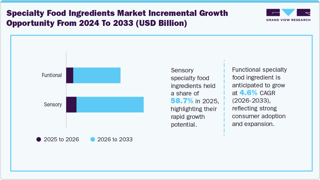 Specialty Food Ingredients Market Incremental Growth By Product, 2026 - 2033 (USD Million) Specialty Food Ingredients Market Incremental Growth By Product, 2026 - 2033 (USD Million)