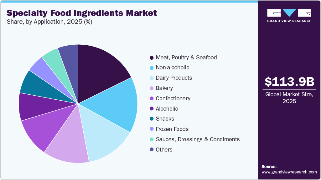 Specialty Food Ingredients Market Share Specialty Food Ingredients Market Share