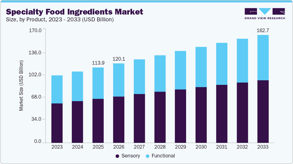 Specialty food ingredients market size and growth forecast (2023-2033) Specialty food ingredients market size and growth forecast (2023-2033)