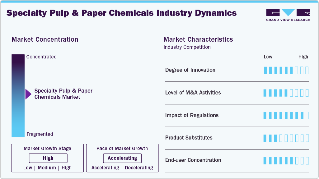 Specialty Pulp & Paper Chemicals Industry Dynamics Specialty Pulp & Paper Chemicals Industry Dynamics