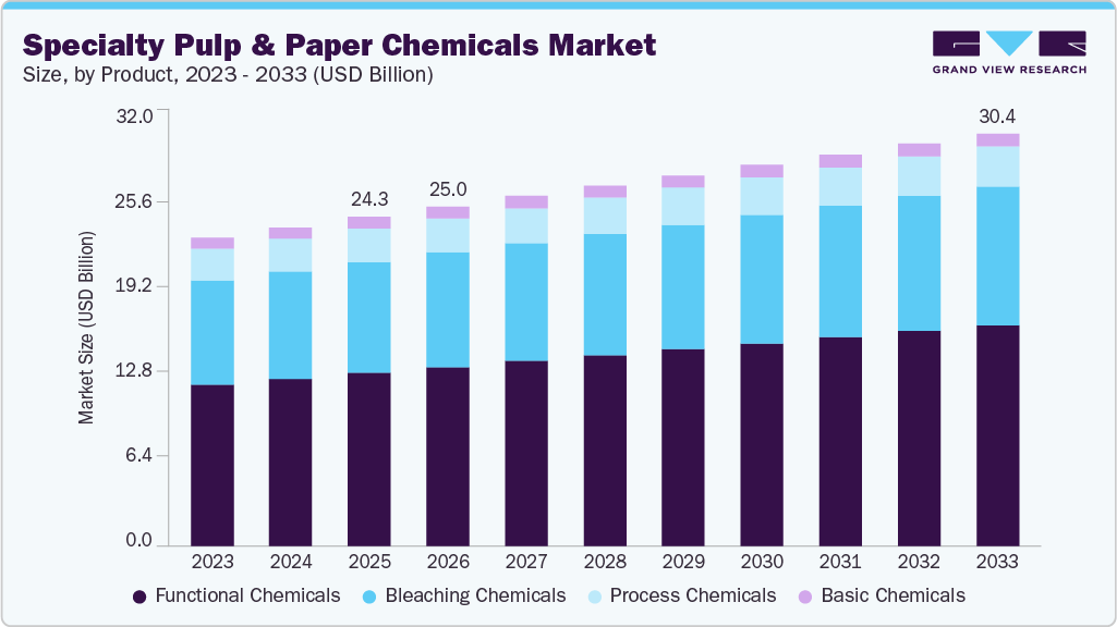 Specialty Pulp & Paper Chemicals market size and growth forecast (2023-2033) Specialty Pulp & Paper Chemicals market size and growth forecast (2023-2033)