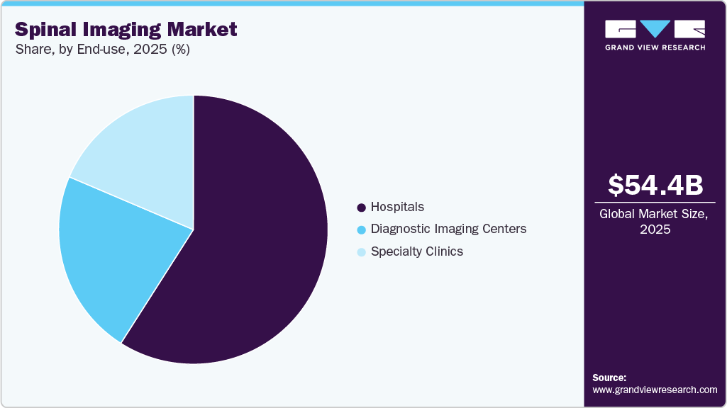 Spinal Imaging Market Share Spinal Imaging Market Share