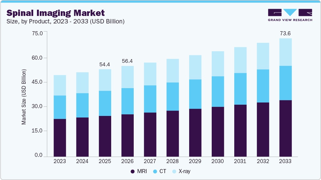 Spinal Imaging market size and growth forecast (2023-2033) Spinal Imaging market size and growth forecast (2023-2033)