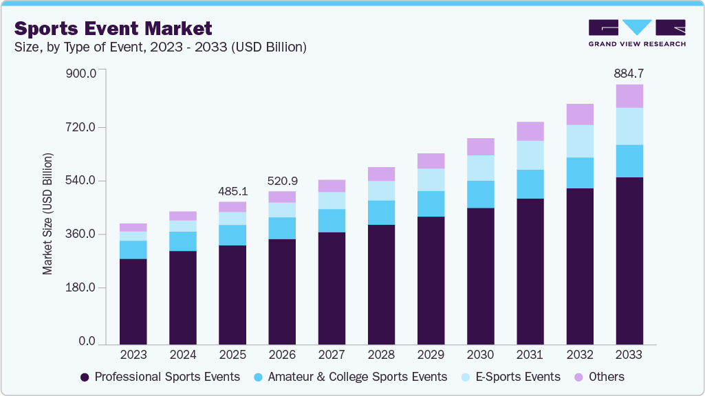 Sports event market size and growth forecast (2023-2033) Sports event market size and growth forecast (2023-2033)