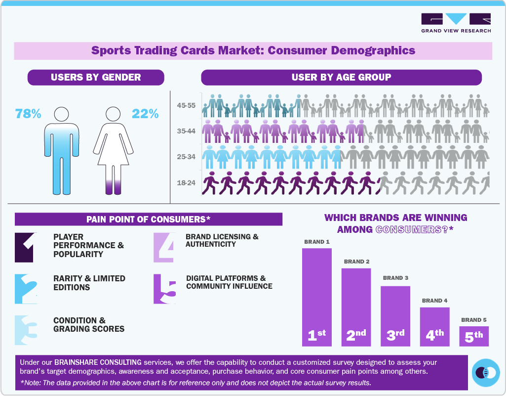 Sports Trading Cards Market: Consumer Demographics 