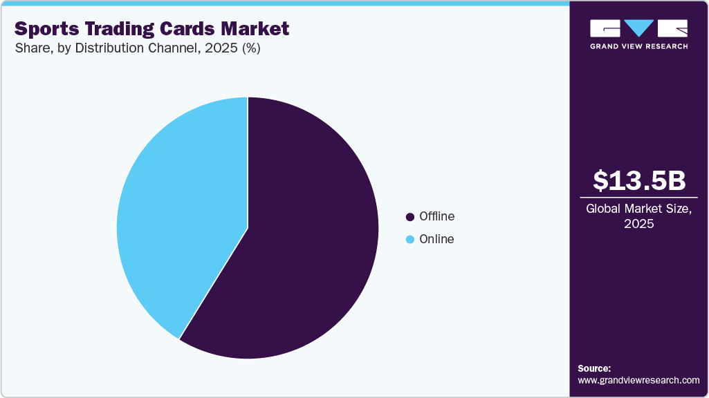 Sports Trading Cards Market Share