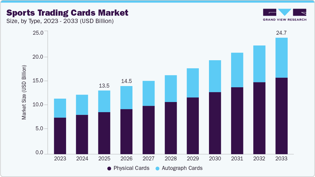 Sports trading cards market size and growth forecast (2023-2033)
