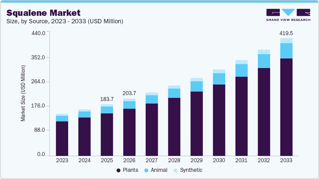 Squalene market size and growth forecast (2023-2033)