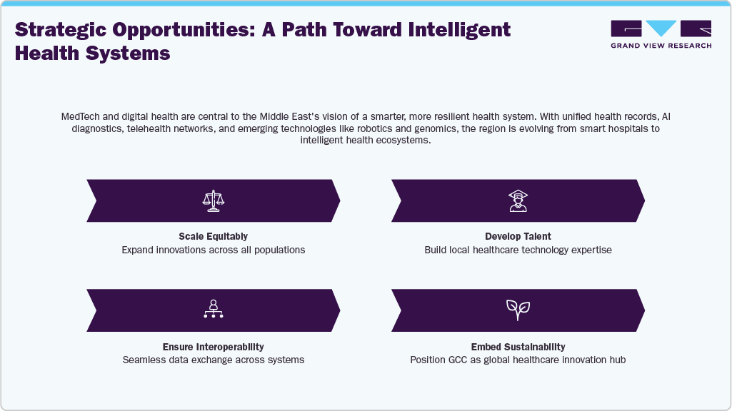 Strategic Opportunities: A Path Toward Intelligent Health Systems