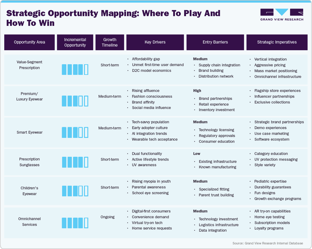 Strategic Opportunity Mapping: Where To Play And How To Win Strategic Opportunity Mapping: Where To Play And How To Win