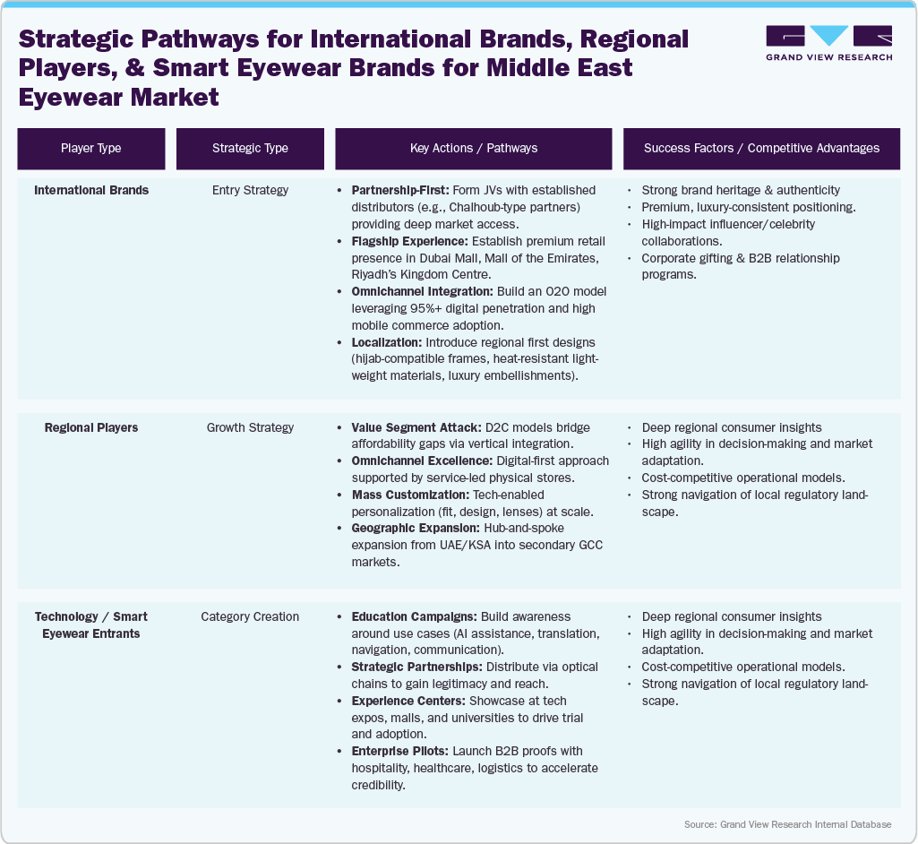 Strategic Pathways Matrix: Market Entry & Expansion in Middle East Eyewear Strategic Pathways Matrix: Market Entry & Expansion in Middle East Eyewear