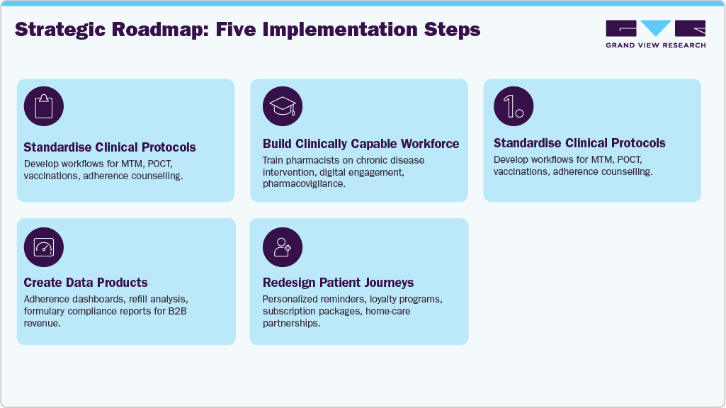 Strategic Roadmap: Five Implements Steps